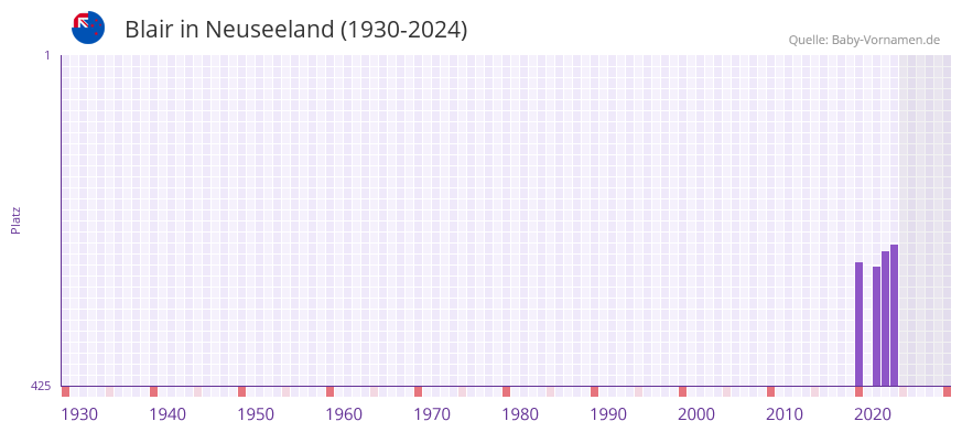 Blair in der Vornamen-Hitliste von Neuseeland (1930-2024)