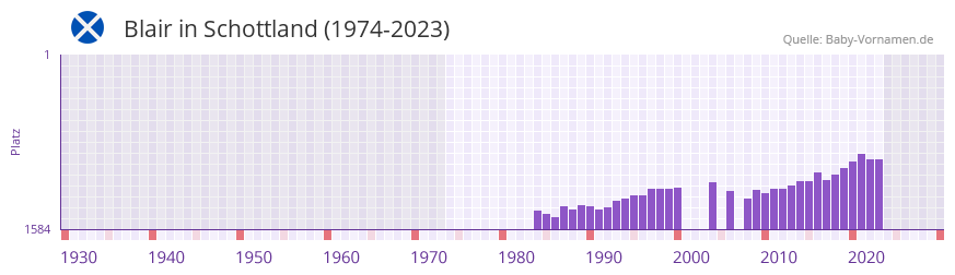 Blair in der Vornamen-Hitliste von Schottland (1974-2023)