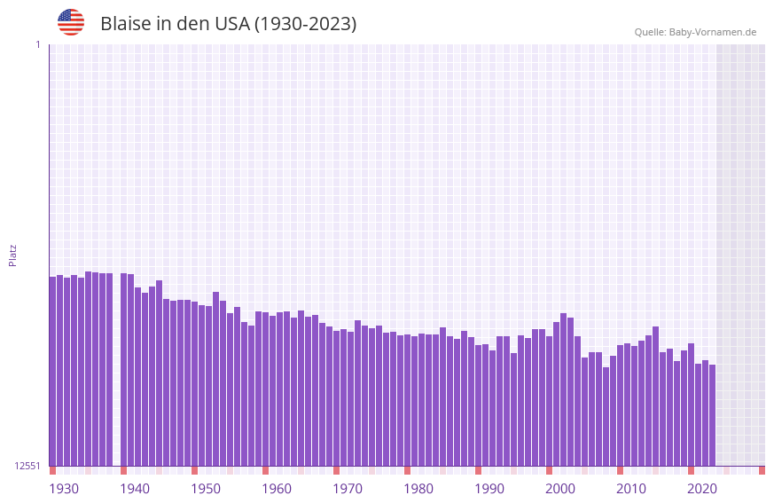 Blaise in der Vornamen-Hitliste von den USA (1930-2023)