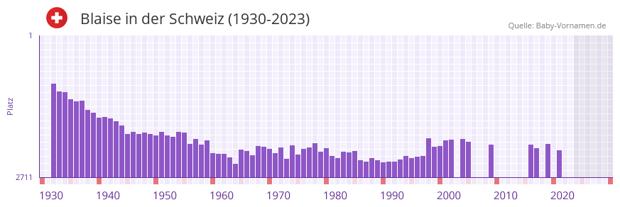 Blaise in der Vornamen-Hitliste von der Schweiz (1930-2023)