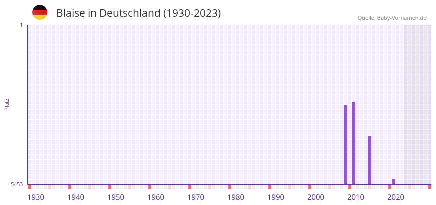 Blaise in der Vornamen-Hitliste von Deutschland (1930-2023)
