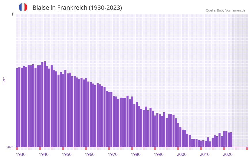 Blaise in der Vornamen-Hitliste von Frankreich (1930-2023)