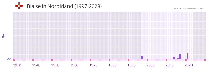Blaise in der Vornamen-Hitliste von Nordirland (1997-2023)