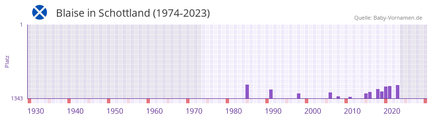 Blaise in der Vornamen-Hitliste von Schottland (1974-2023)