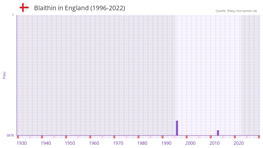 Blaithin in der Vornamen-Hitliste von England (1996-2022)
