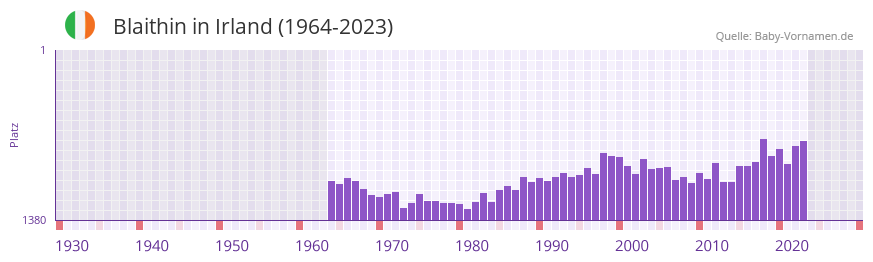 Blaithin in der Vornamen-Hitliste von Irland (1964-2023)