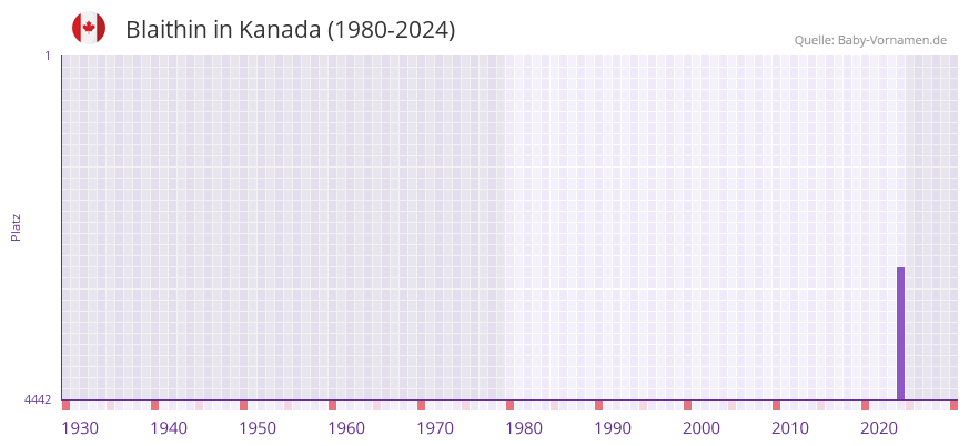 Blaithin in der Vornamen-Hitliste von Kanada (1980-2024)