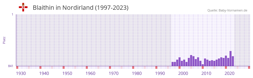 Blaithin in der Vornamen-Hitliste von Nordirland (1997-2023)