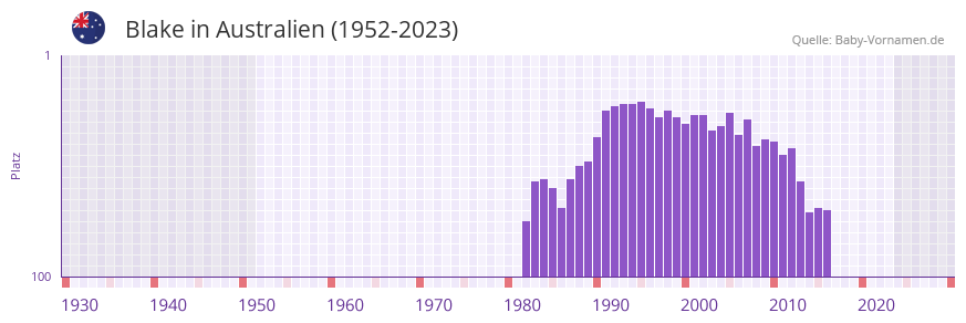 Blake in der Vornamen-Hitliste von Australien (1952-2023)