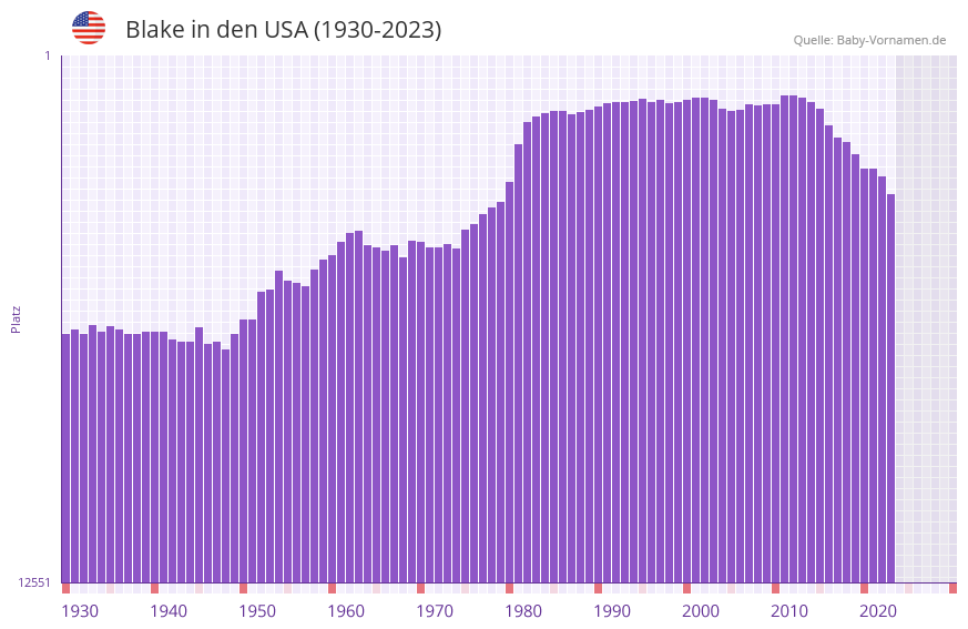 Blake in der Vornamen-Hitliste von den USA (1930-2023)