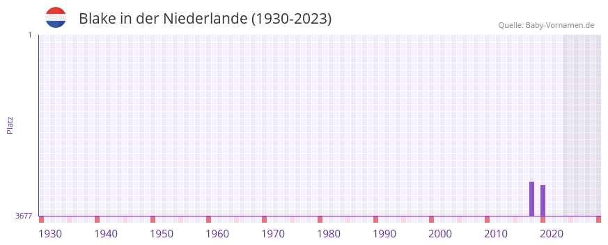 Blake in der Vornamen-Hitliste von der Niederlande (1930-2023)