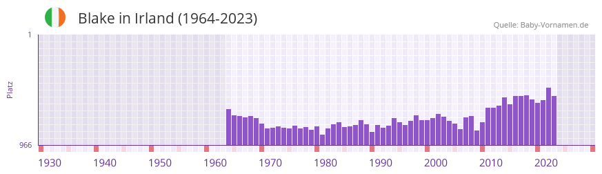 Blake in der Vornamen-Hitliste von Irland (1964-2023)