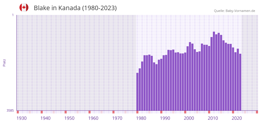 Blake in der Vornamen-Hitliste von Kanada (1980-2023)