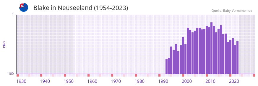 Blake in der Vornamen-Hitliste von Neuseeland (1954-2023)