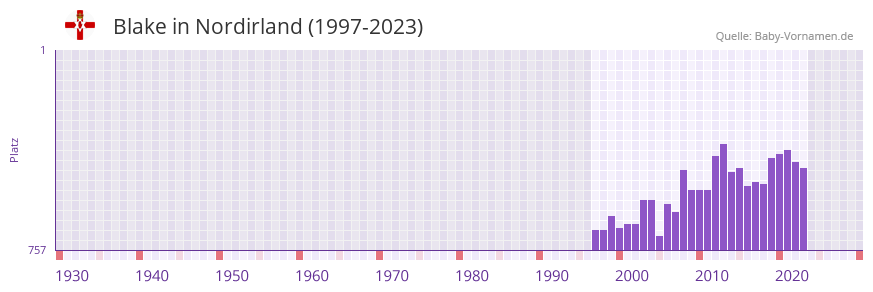Blake in der Vornamen-Hitliste von Nordirland (1997-2023)