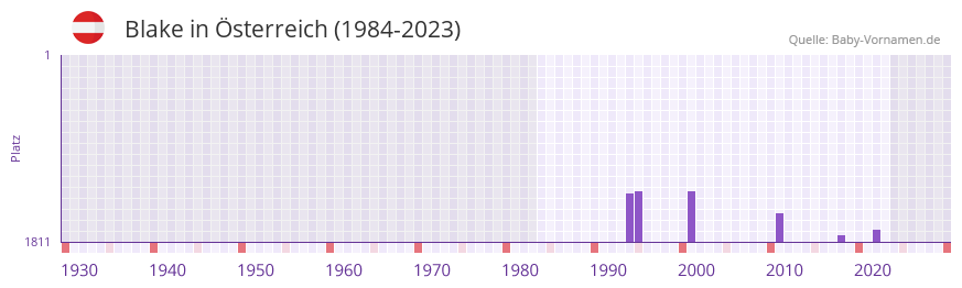 Blake in der Vornamen-Hitliste von sterreich (1984-2023)
