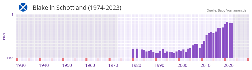 Blake in der Vornamen-Hitliste von Schottland (1974-2023)