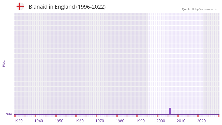 Blanaid in der Vornamen-Hitliste von England (1996-2022) Blanaid in der Vornamen-Hitliste von England (1996-2022)