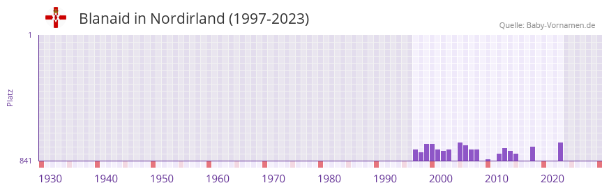 Blanaid in der Vornamen-Hitliste von Nordirland (1997-2023) Blanaid in der Vornamen-Hitliste von Nordirland (1997-2023)