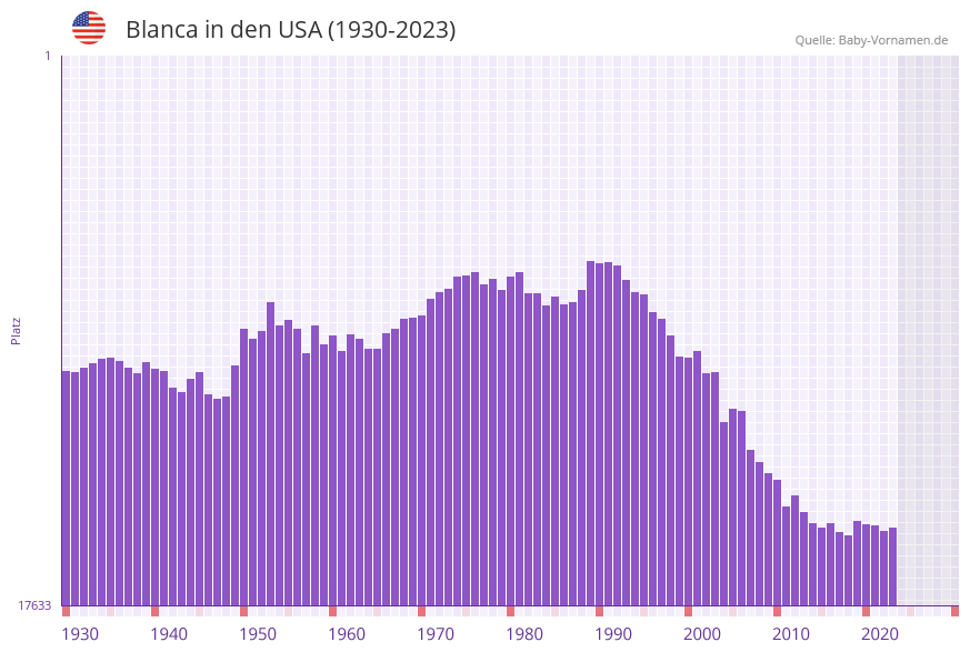 Blanca in der Vornamen-Hitliste von den USA (1930-2023) Blanca in der Vornamen-Hitliste von den USA (1930-2023)