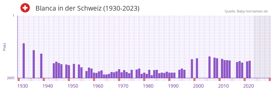 Blanca in der Vornamen-Hitliste von der Schweiz (1930-2023) Blanca in der Vornamen-Hitliste von der Schweiz (1930-2023)