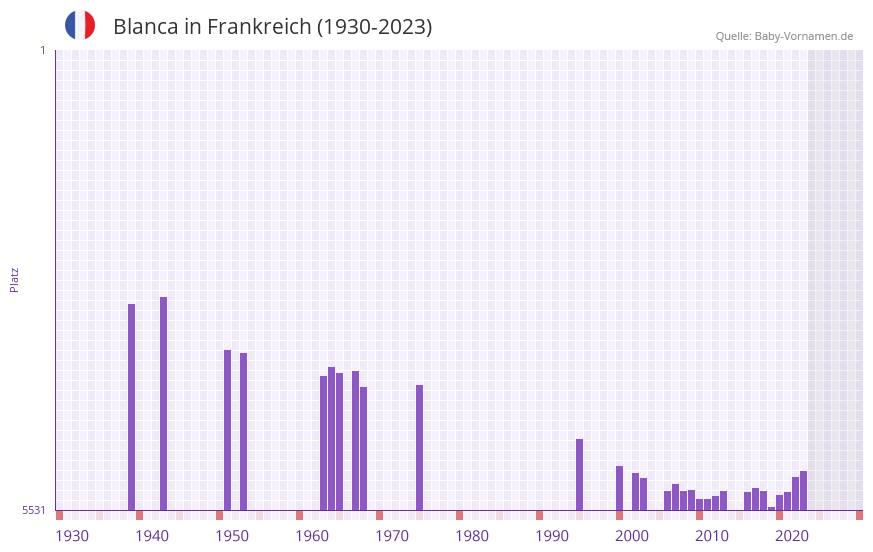 Blanca in der Vornamen-Hitliste von Frankreich (1930-2023) Blanca in der Vornamen-Hitliste von Frankreich (1930-2023)