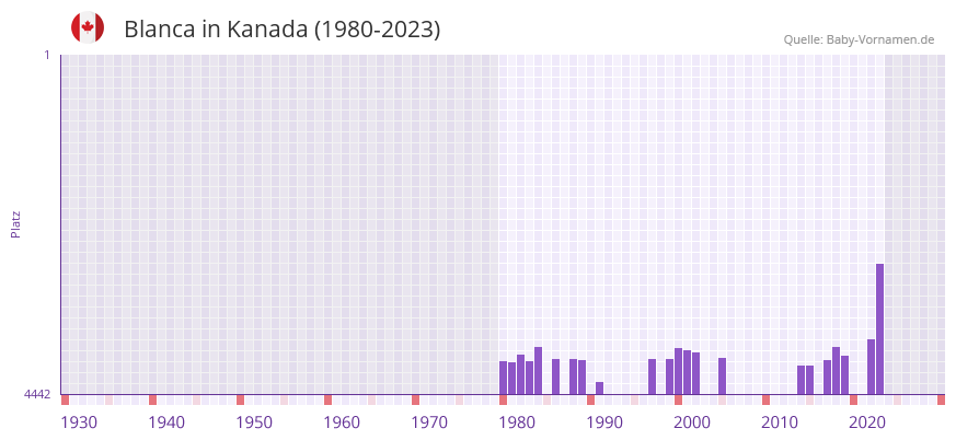 Blanca in der Vornamen-Hitliste von Kanada (1980-2023) Blanca in der Vornamen-Hitliste von Kanada (1980-2023)