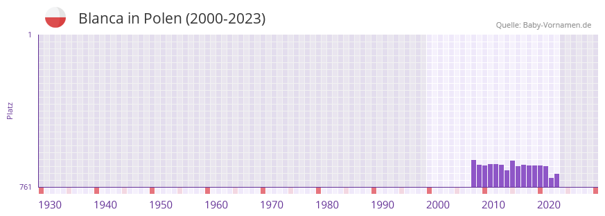 Blanca in der Vornamen-Hitliste von Polen (2000-2023) Blanca in der Vornamen-Hitliste von Polen (2000-2023)