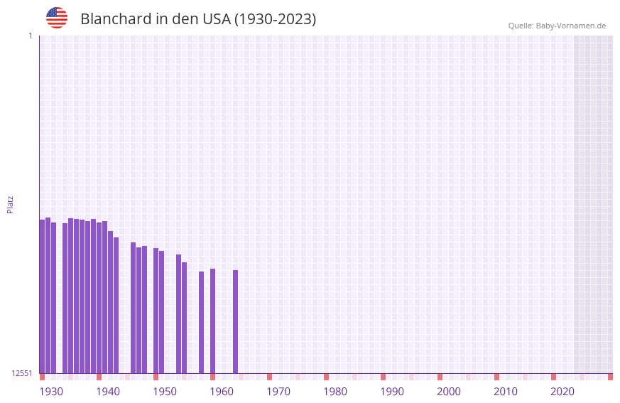 Blanchard in der Vornamen-Hitliste von den USA (1930-2023)