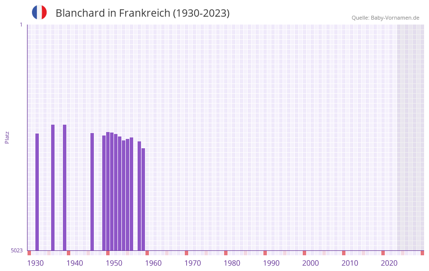 Blanchard in der Vornamen-Hitliste von Frankreich (1930-2023)