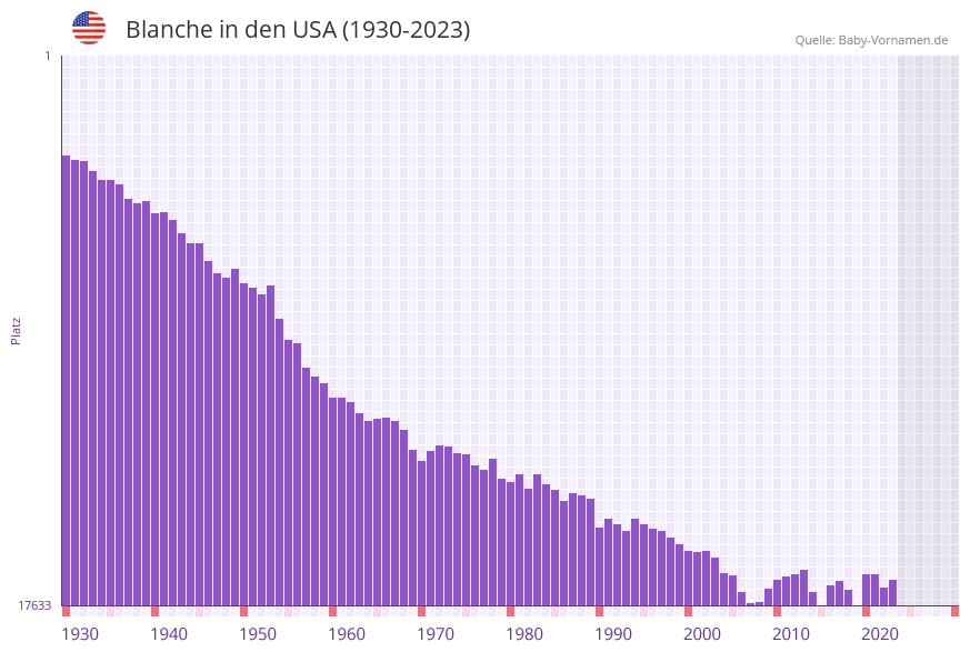 Blanche in der Vornamen-Hitliste von den USA (1930-2023)