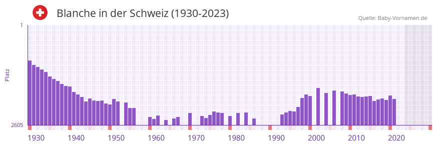 Blanche in der Vornamen-Hitliste von der Schweiz (1930-2023)