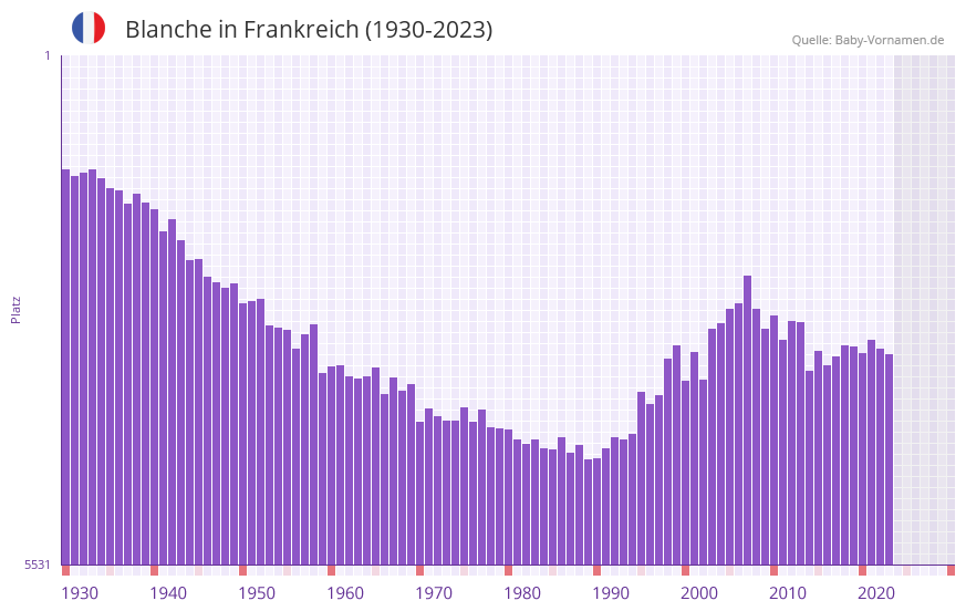 Blanche in der Vornamen-Hitliste von Frankreich (1930-2023)