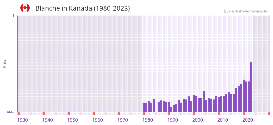 Blanche in der Vornamen-Hitliste von Kanada (1980-2023)