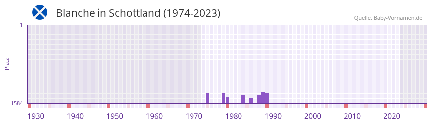 Blanche in der Vornamen-Hitliste von Schottland (1974-2023)