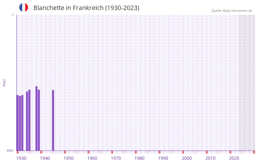 Blanchette in der Vornamen-Hitliste von Frankreich (1930-2023)