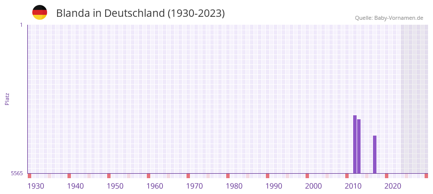Blanda in der Vornamen-Hitliste von Deutschland (1930-2023)
