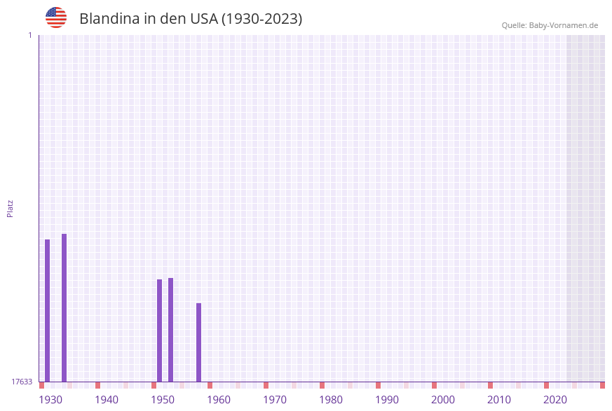 Blandina in der Vornamen-Hitliste von den USA (1930-2023)