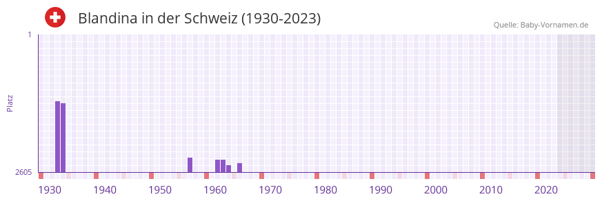 Blandina in der Vornamen-Hitliste von der Schweiz (1930-2023)