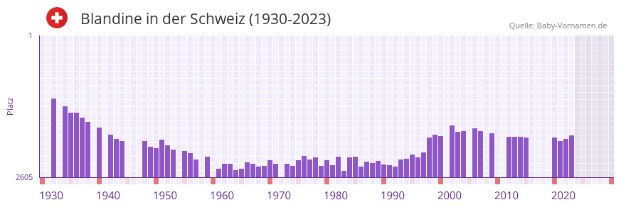 Blandine in der Vornamen-Hitliste von der Schweiz (1930-2023)