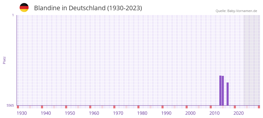 Blandine in der Vornamen-Hitliste von Deutschland (1930-2023)