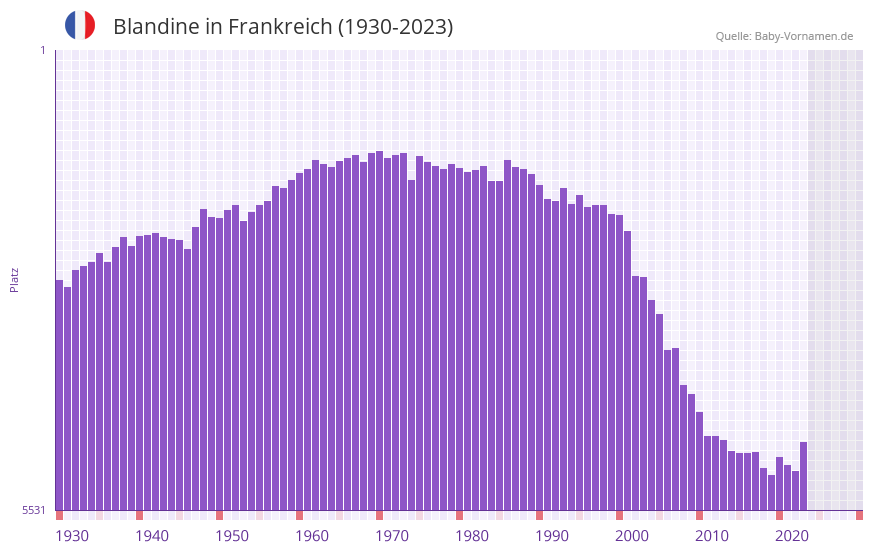 Blandine in der Vornamen-Hitliste von Frankreich (1930-2023)
