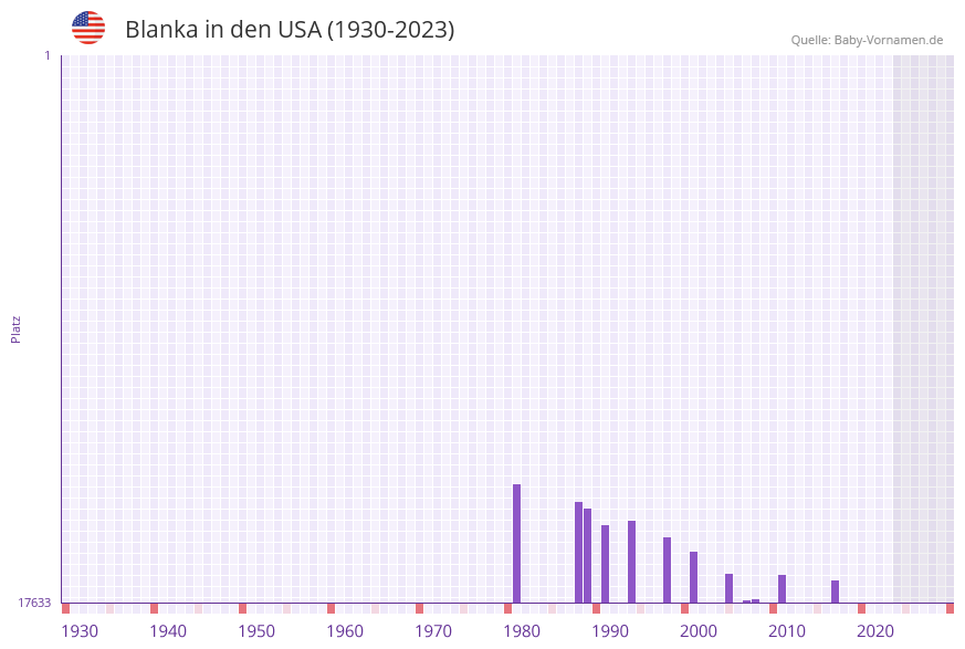 Blanka in der Vornamen-Hitliste von den USA (1930-2023)