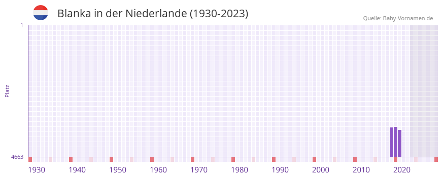 Blanka in der Vornamen-Hitliste von der Niederlande (1930-2023)