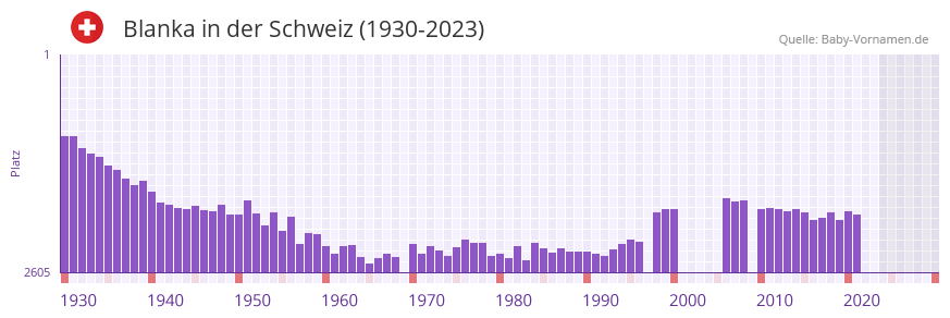 Blanka in der Vornamen-Hitliste von der Schweiz (1930-2023)