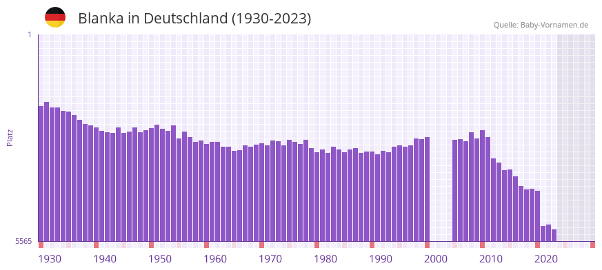 Blanka in der Vornamen-Hitliste von Deutschland (1930-2023)