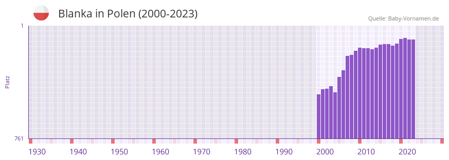 Blanka in der Vornamen-Hitliste von Polen (2000-2023)