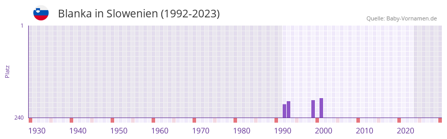 Blanka in der Vornamen-Hitliste von Slowenien (1992-2023)