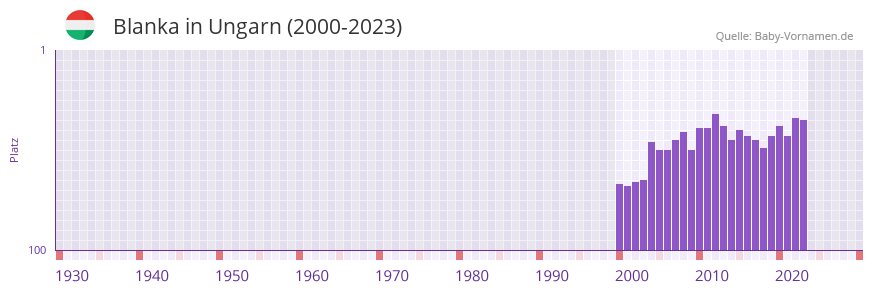 Blanka in der Vornamen-Hitliste von Ungarn (2000-2023)