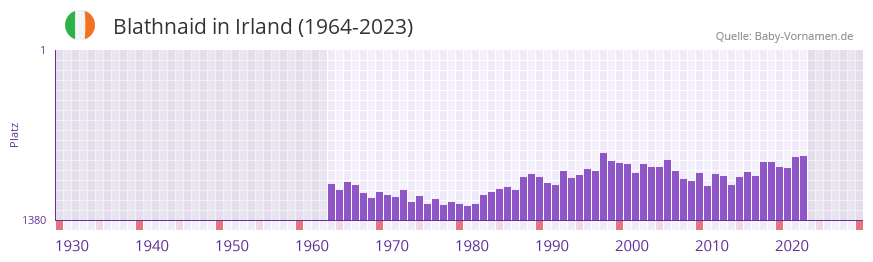 Blathnaid in der Vornamen-Hitliste von Irland (1964-2023)
